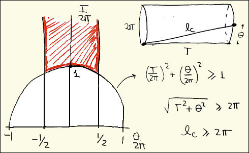 A torus is built from a cylinder of circumference.