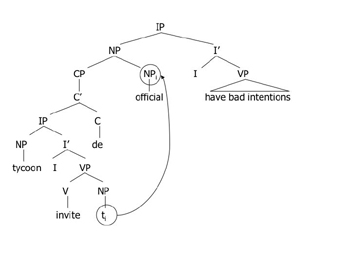 Image of the Chinese word order for the relative clause sentence, The official who the tycoon invited has bad intentions.