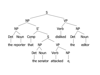 Image of English phrase structure for the sentence 'The reporter that the senator attacked disliked the editor.'