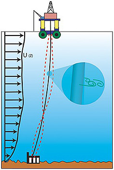 Non-uniform currents effect the spanwise vortex shedding on a cable.