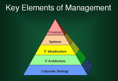Pyramid highlighting key elements of management.
