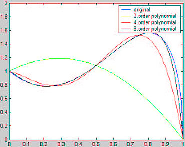 A graphical representation of the functions and the associated interpolation polynomials.