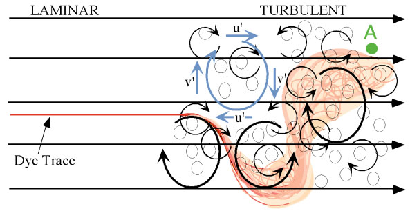 Turbulence