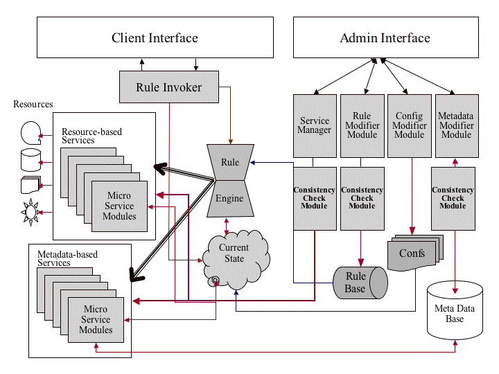 iRODS rule-based
data management system architecture