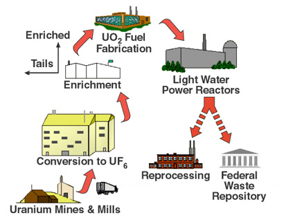 nuclear fuel demeanor