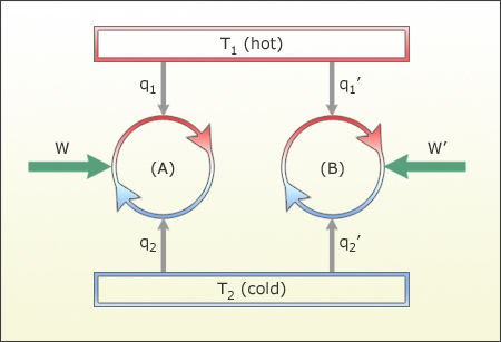 The Carnot Cycle