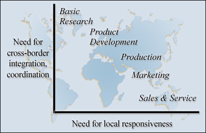 Diagram showing local or global business roles.