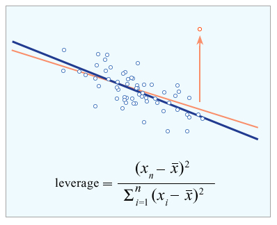 Graph showing the leverage quantifies the potential influence of a response variable on the slope of the least-squares line, as a function of a predictor variable. 
