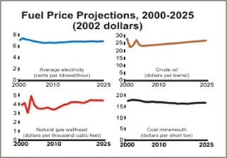 Fuel price projections, 2000-2025.
