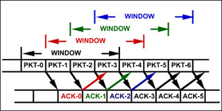 Diagram of a Go back N automatic repeat request.