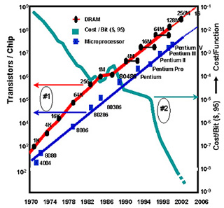 A scatterplot graph.