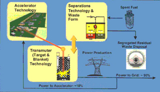 Illustration of the nuclear fuel transmutation process.