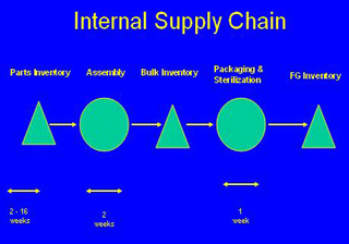 Internal supply chain.