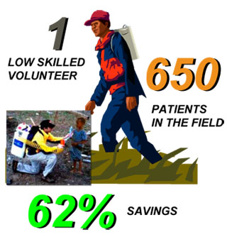 Diagram: with the Aerovax vaccine backpack, 1 low skilled volunteer can innoculate 650 patients, at a 62% savings compared with conventional vaccine practices.