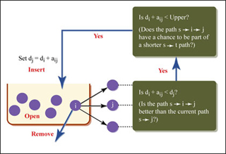 Diagram in which nodes can be inserted into or removed from a list of active nodes.
