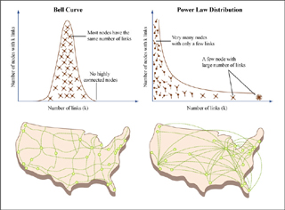 Bell curve and power law distributions of number of nodes vs. number of links.