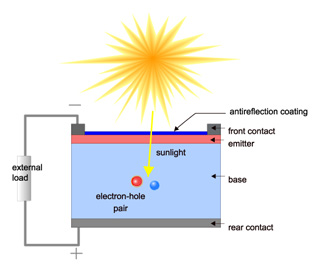 Fundamentals of Photovoltaics | Mechanical Engineering ...