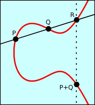 A solid line with three dots, a dashed line with on dot, and a solid red line connecting the dots in a curved fashion.
