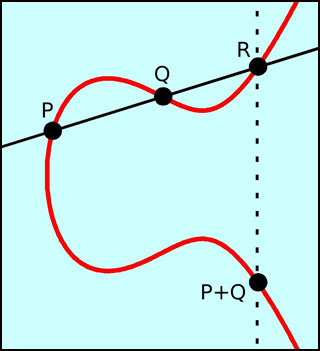 Elliptic Curves, Mathematics