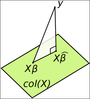 Linear least squares geometric interpretation.