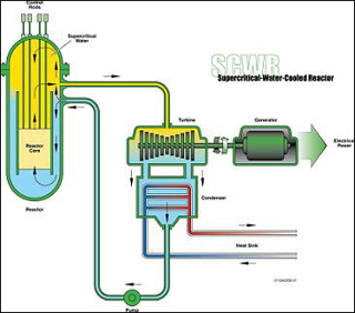 Simplified schematic showing reactor core, turbine, and generator.