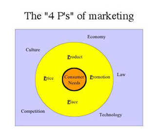 Diagram of the ''4 P's of Marketing.''