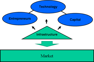 A diagram that illustrates innovation ecosystems.