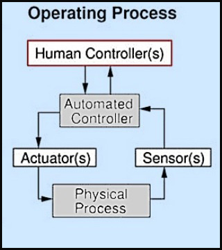 Diagram of an operating process. Diagram of an operating process.