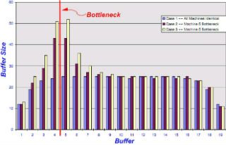 Bar graph showing a bottleneck in a 20 machine production line.