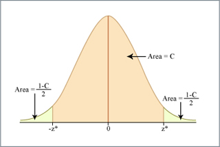 Graph illustrating z-distribution that tests significant difference in means.