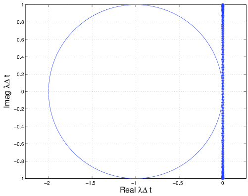 This graph shows a large circle, which represents the negative real half-plane, with a vertical line of asteriks, representing the eigenvalue spectrum for periodic and Dirichlet boundary conditions, that only intersect the circle at the far right edge.
