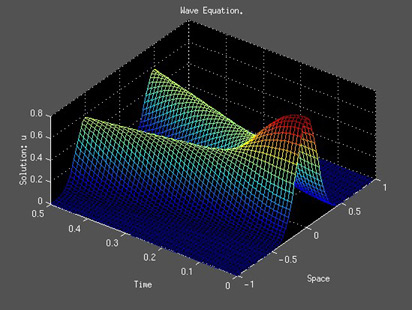 Image showing Gaussian shaped pulse.