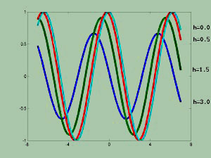 Example of the difference quotients.