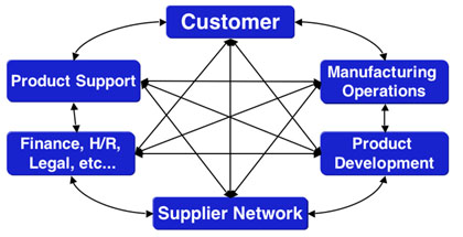 Diagram shows connections between business elements that combine into an integrated enterprise.
