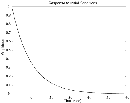Figure 5. Response of a first order system to an initial displacement