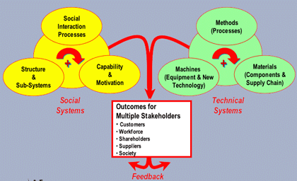 Diagram of a social and technical systems framework, indicating value delivered to stakeholders including customers, workforce, shareholders, suppliers and society.