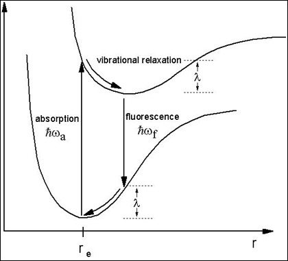 Relaxation of electronic states.