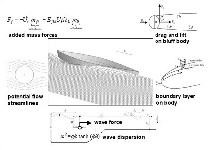 Illustration of some of the tools of marine hydrodynamics.