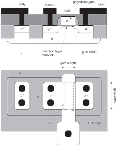 Schematic diagram of modern metal-oxide semiconductor field-effect transistor (MOSFET): cross section (top), layout at the wafer surface (bottom).