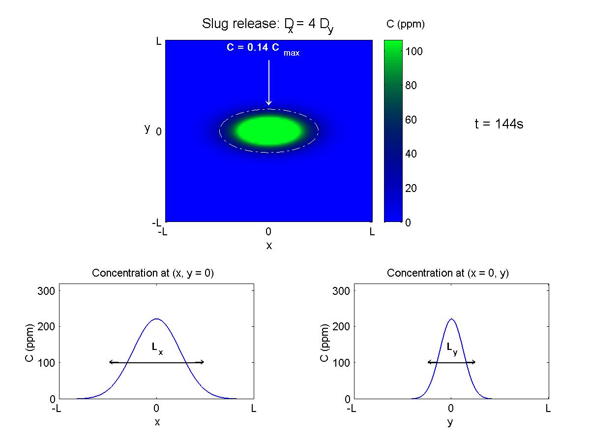 Anisotropic Diffusion in Two Dimensions