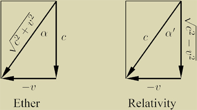 The behavior of light in the Ether and Relativity theories.
