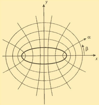 Graph of eliptical coordinates.