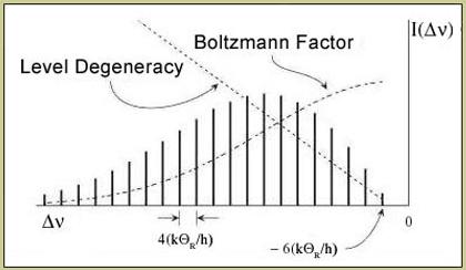 Rotational Raman spectrum of a diatomic molecule.