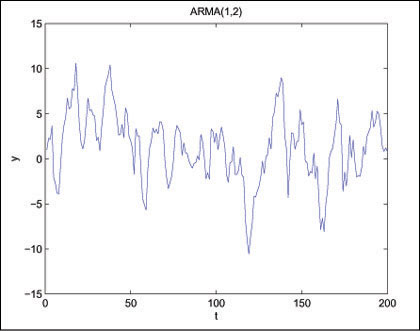 Graphical representation of an ARMA (autoregression moving average) model.