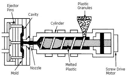 Diagram of a typical injection molding process. (OSHA Technical Manual.)