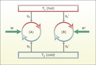 Relationship between a reversible engine and Carnot cycle.