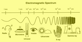 Illustration of the electromagnetic spectrum.