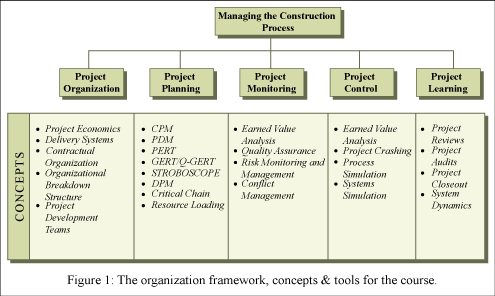 The organization framework, concepts & tools for the course.