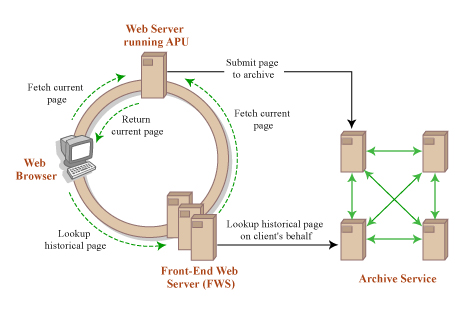 The architecture of the AllTime web archive service.