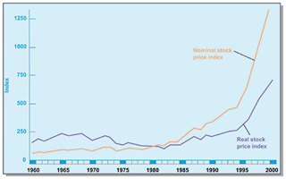 A graph of the stock market index from 1960-2000. A graph of the stock market index from 1960-2000.